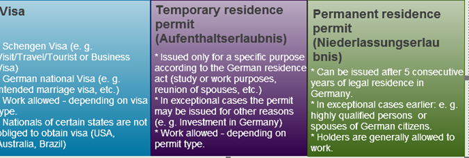 德国居住法通常区分三种不同的居民身份""
